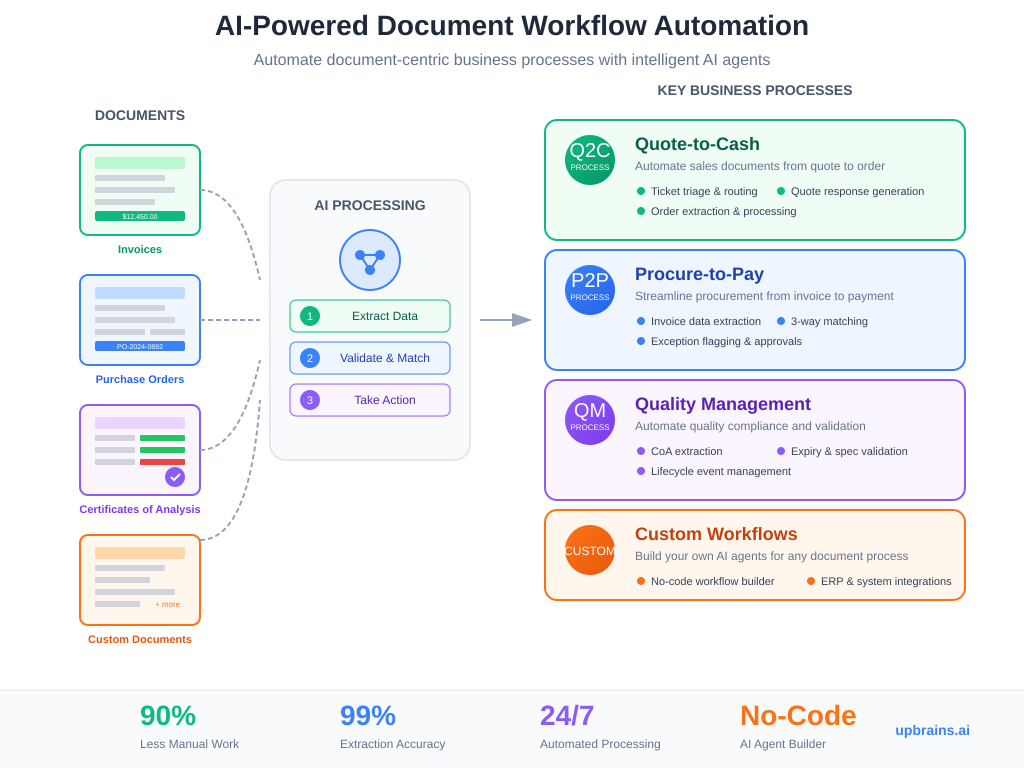 UpBrains AI Workflow Automation screenshot 1